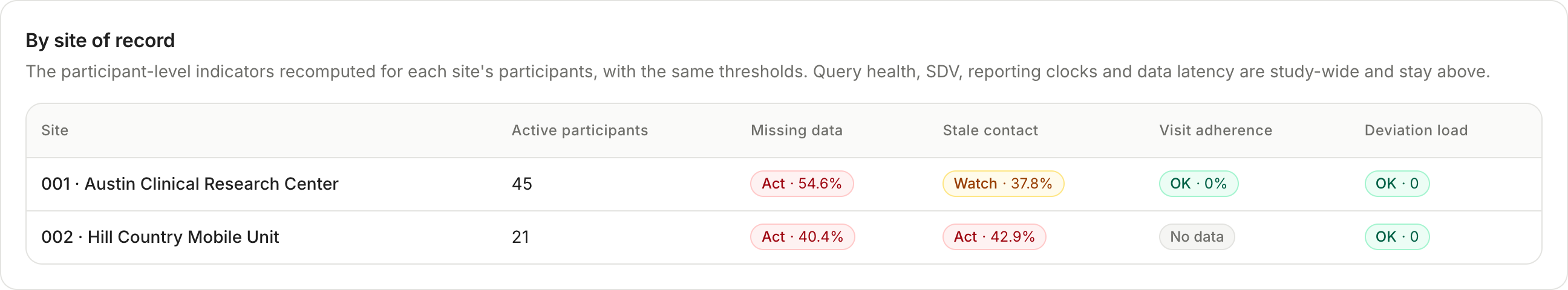 Risk indicators recomputed for each site of record, with one row per site.