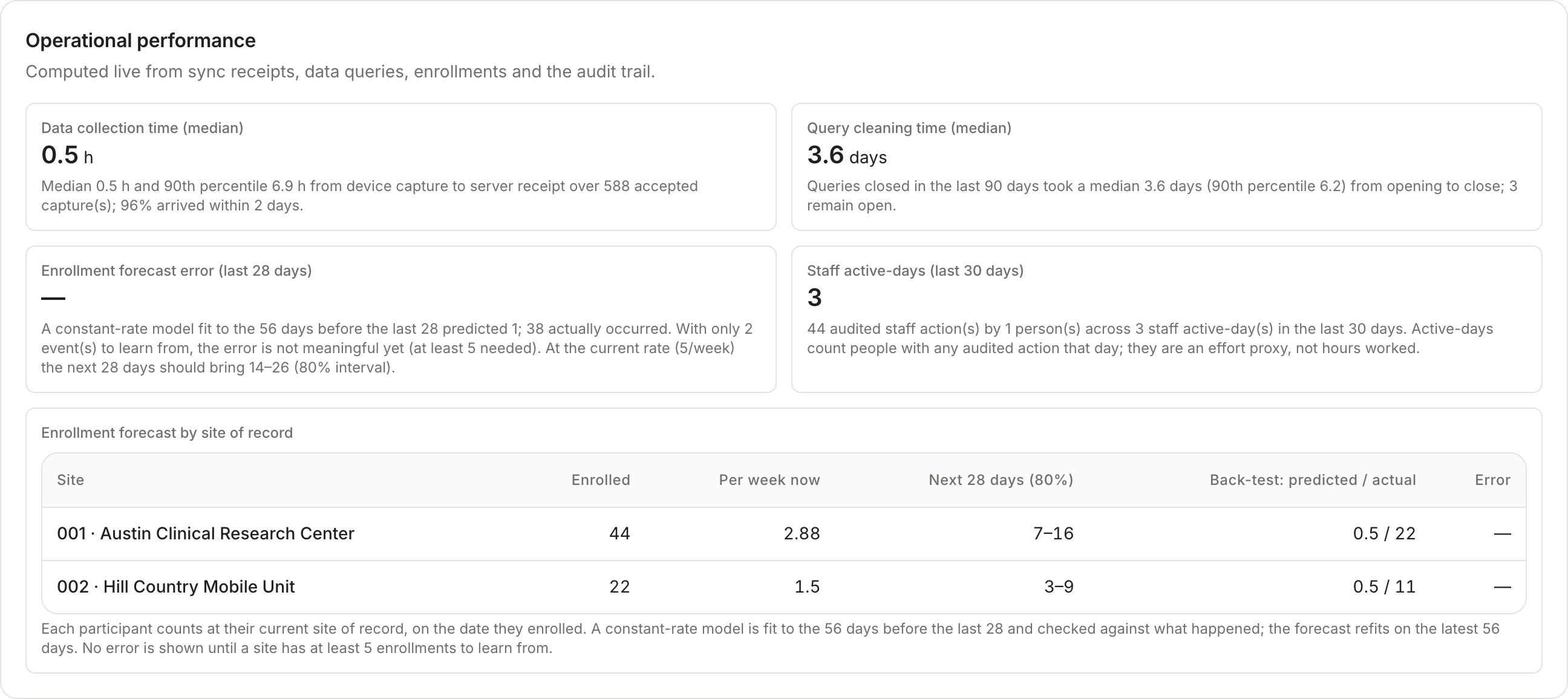 Operational performance card with data collection time, cleaning time, and an enrollment forecast table by site.