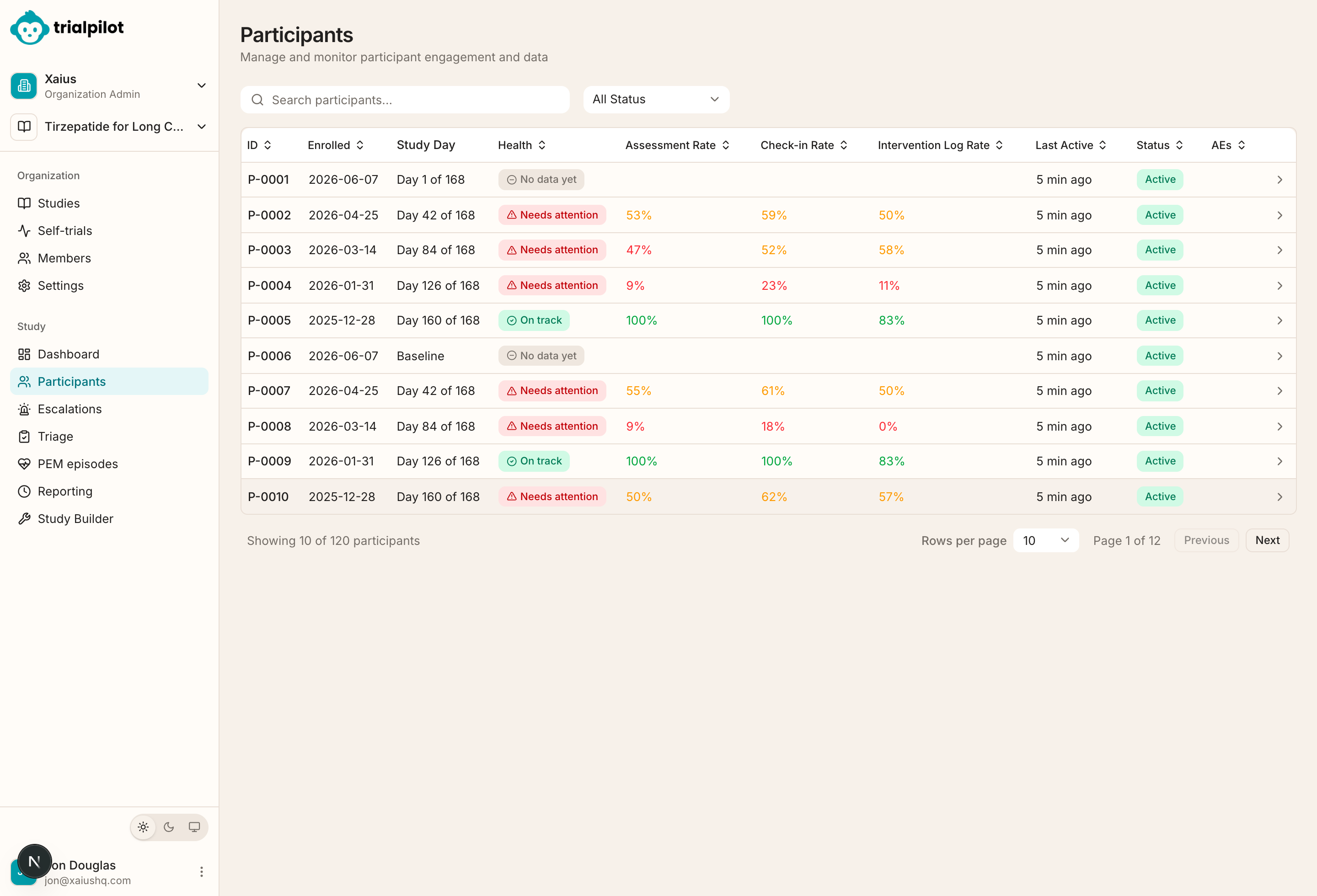 The participants dashboard with assessment and check-in rates