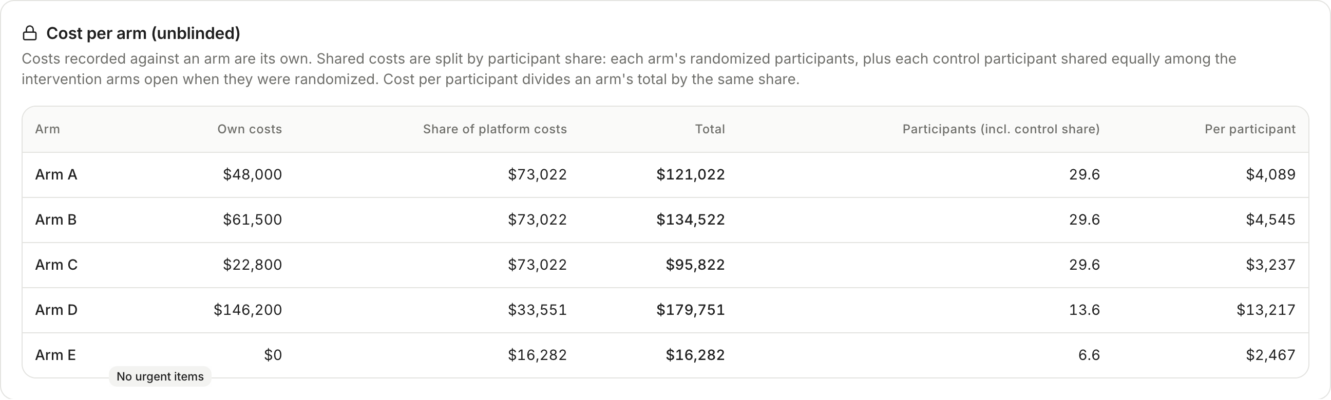 Cost per arm table with own costs, share of platform costs, total and cost per participant.