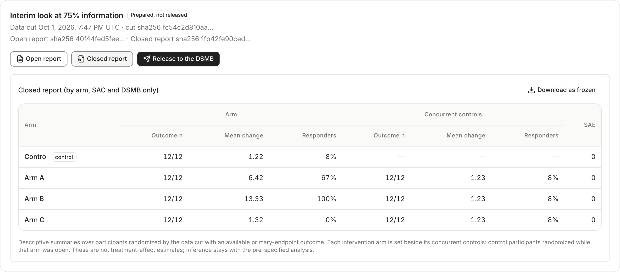 A DSMB closed report showing each arm's outcome summary beside its concurrent controls.