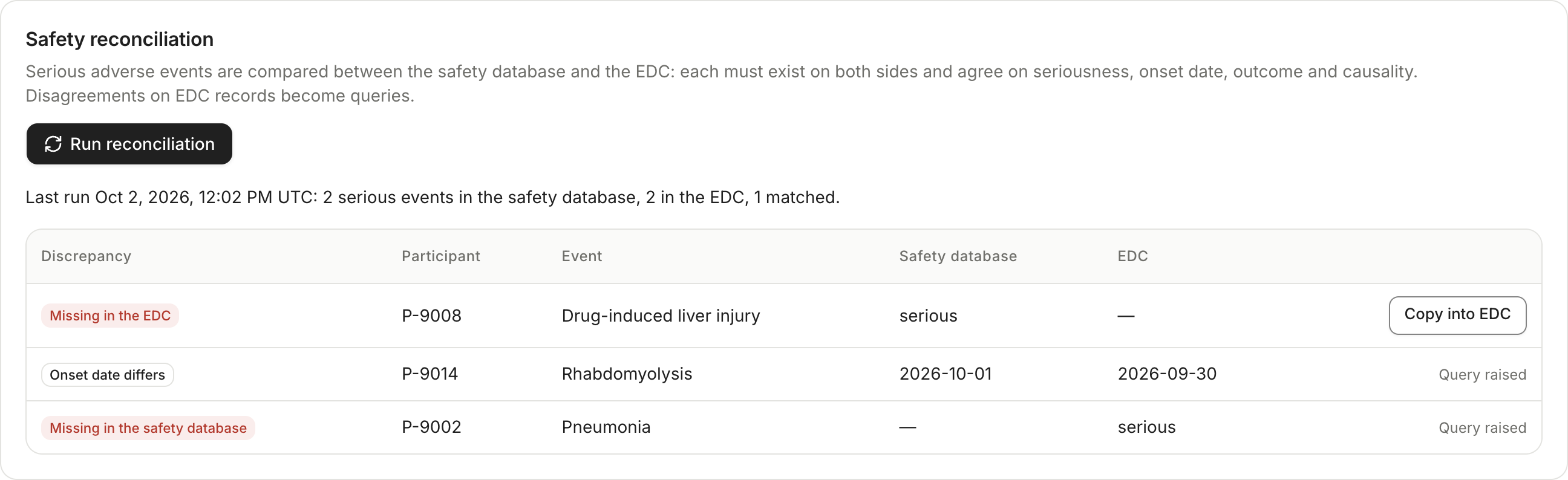 Safety reconciliation listing an event missing from the dataset, an onset date that differs, and an event missing from the safety database.
