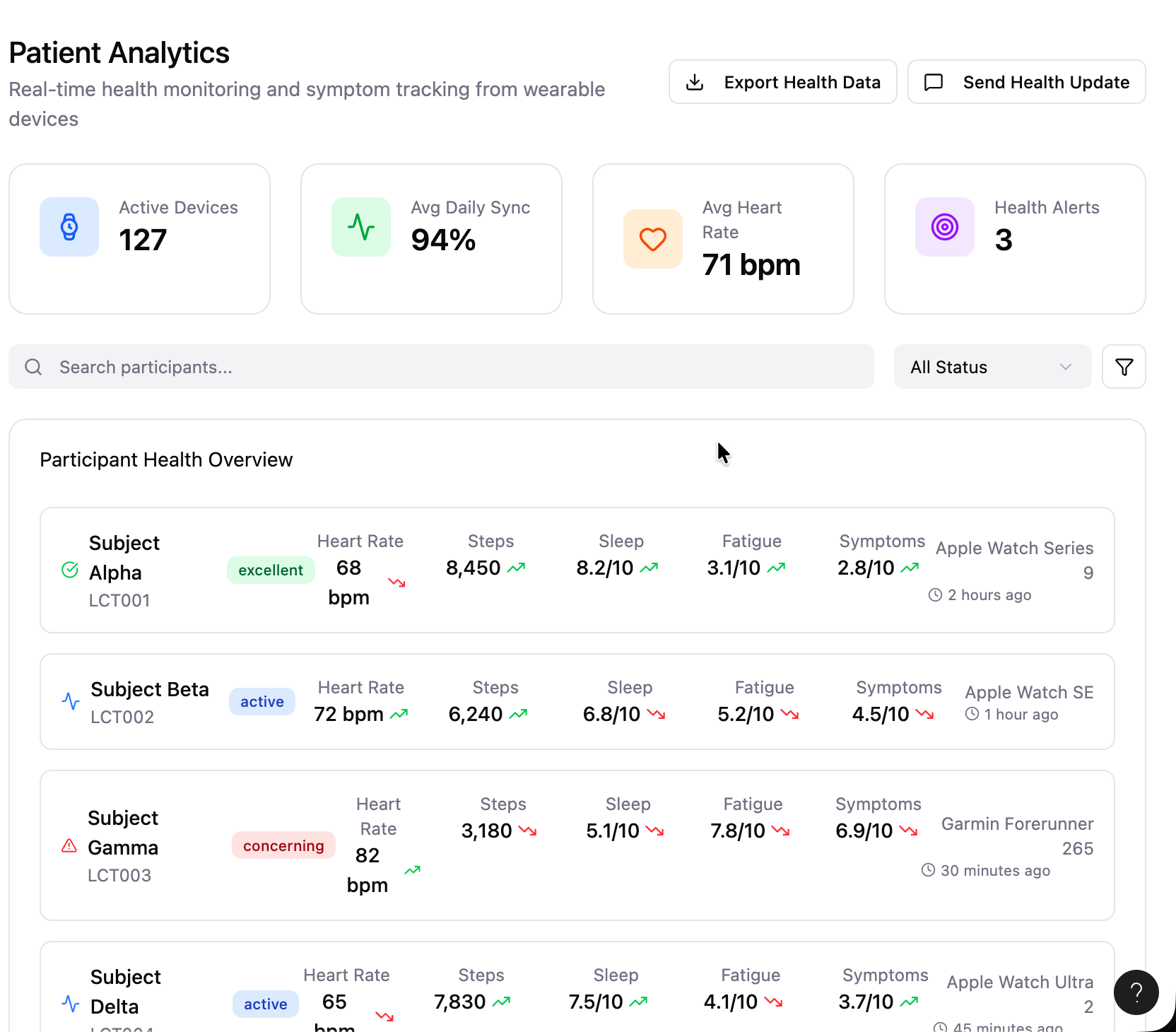 TrialPilot wearable metrics screen showing cohort wearable coverage and trends.